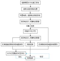 大鸡巴日逼视频了基于直流电法的煤层增透措施效果快速检验技术